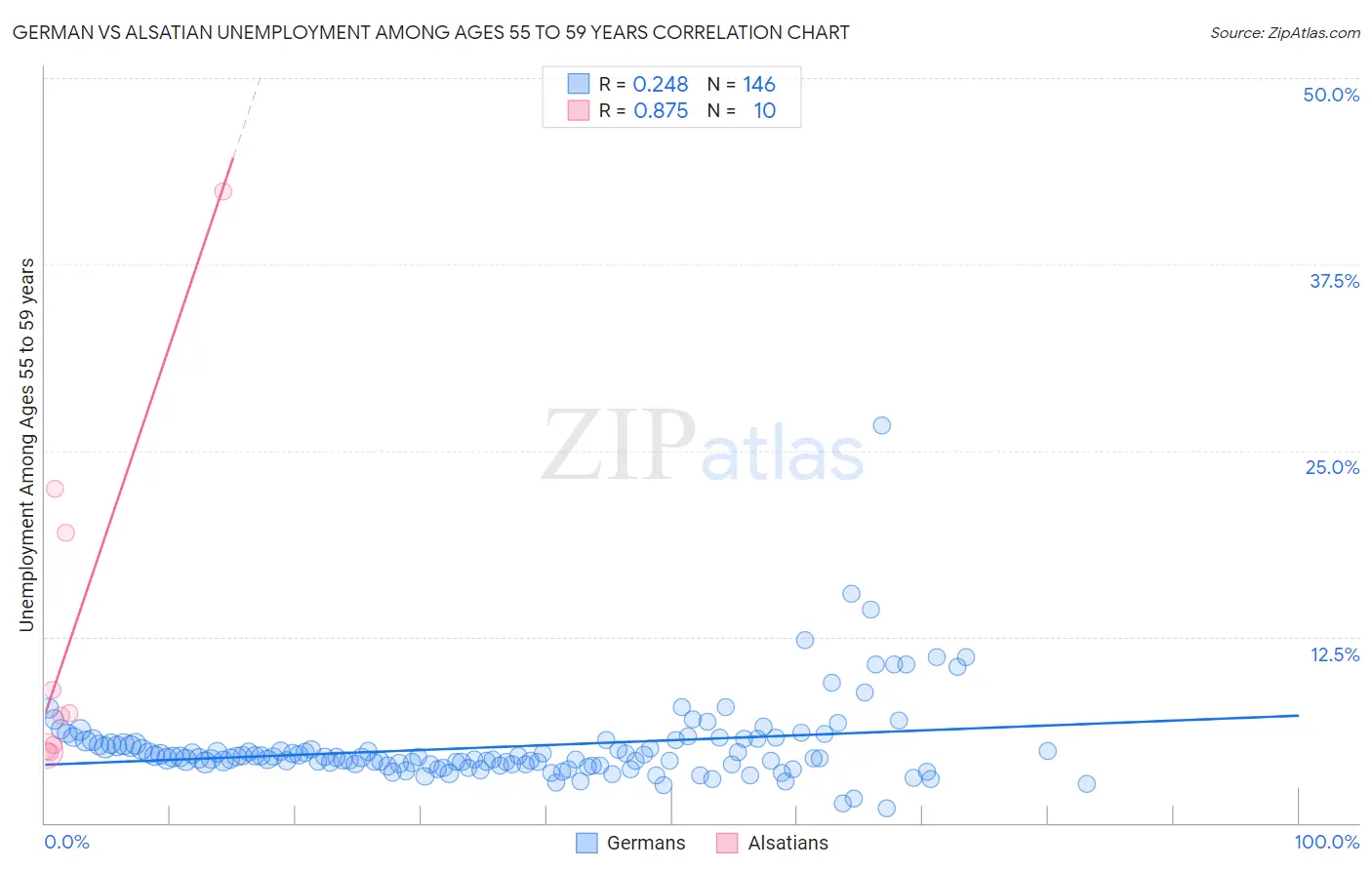 German vs Alsatian Unemployment Among Ages 55 to 59 years