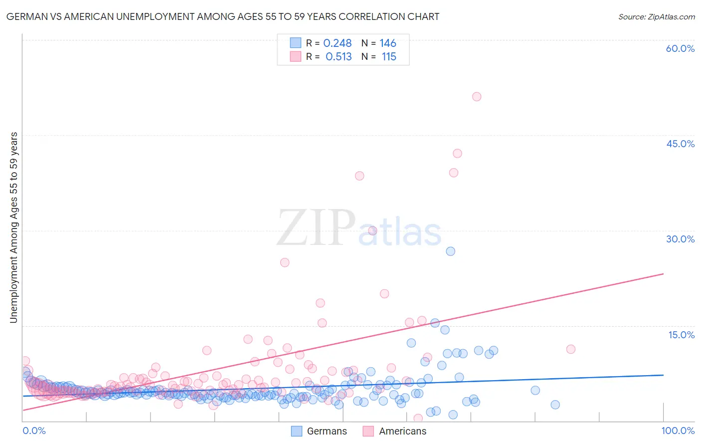 German vs American Unemployment Among Ages 55 to 59 years
