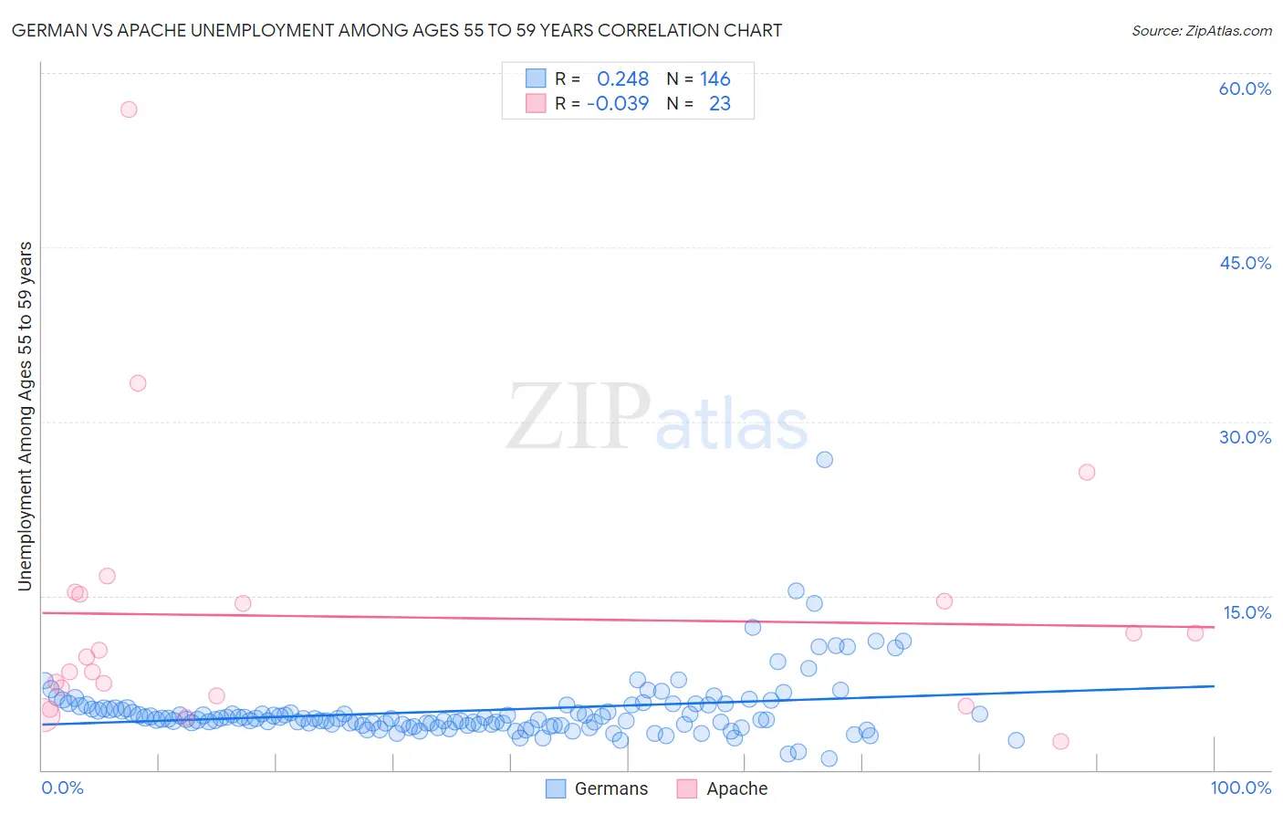 German vs Apache Unemployment Among Ages 55 to 59 years
