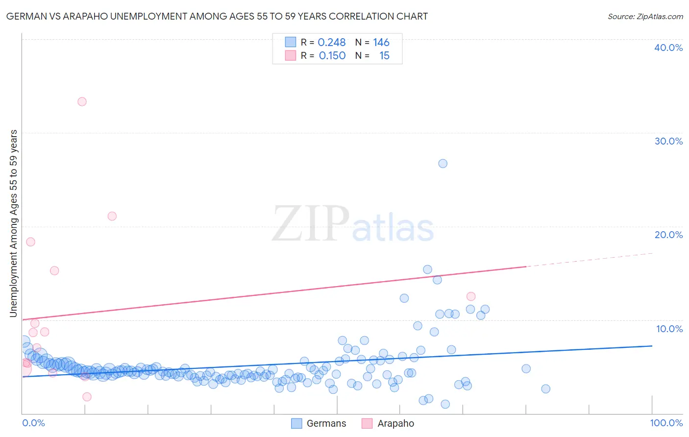 German vs Arapaho Unemployment Among Ages 55 to 59 years