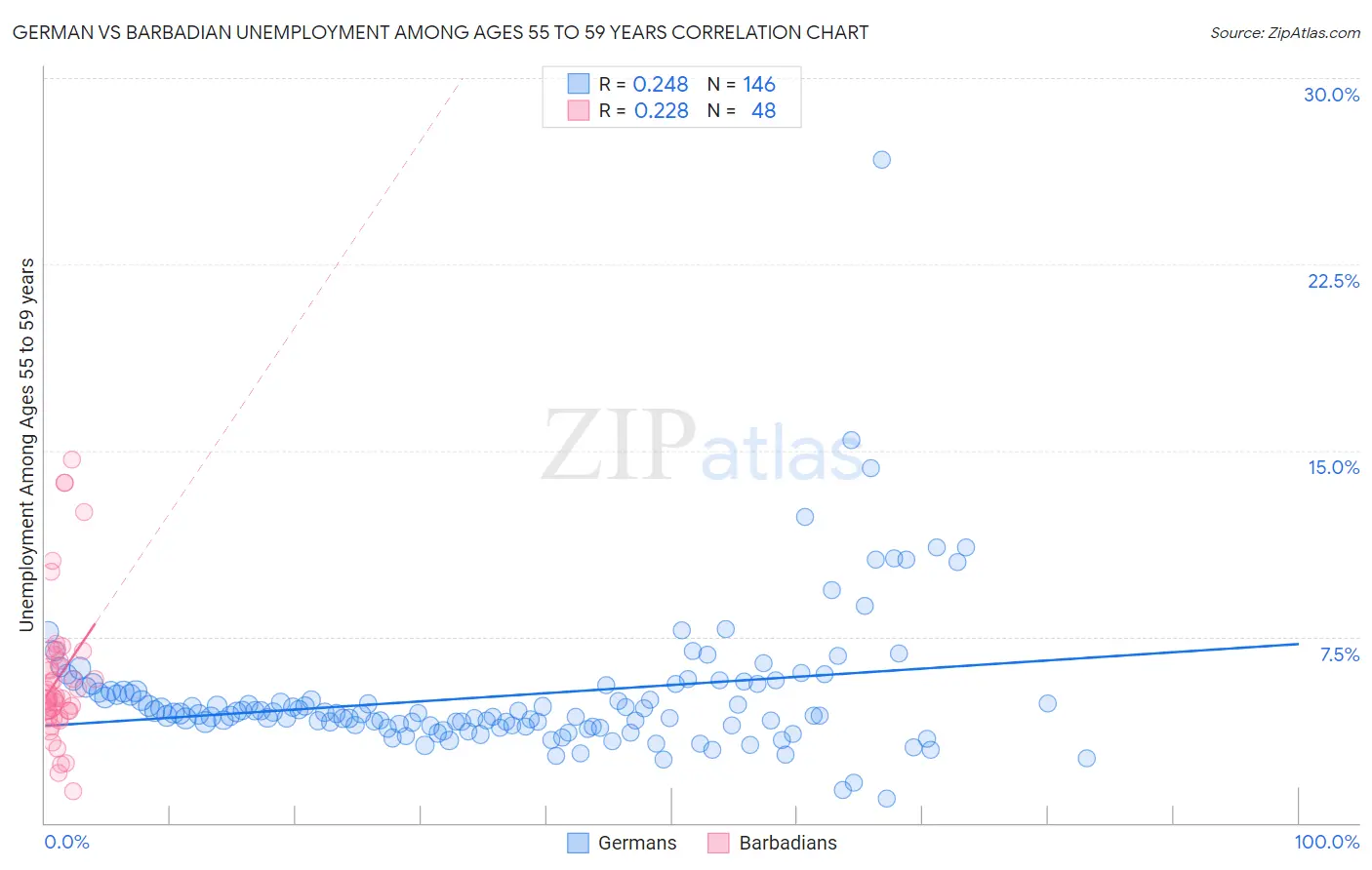 German vs Barbadian Unemployment Among Ages 55 to 59 years