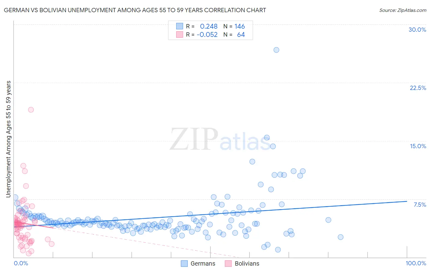 German vs Bolivian Unemployment Among Ages 55 to 59 years