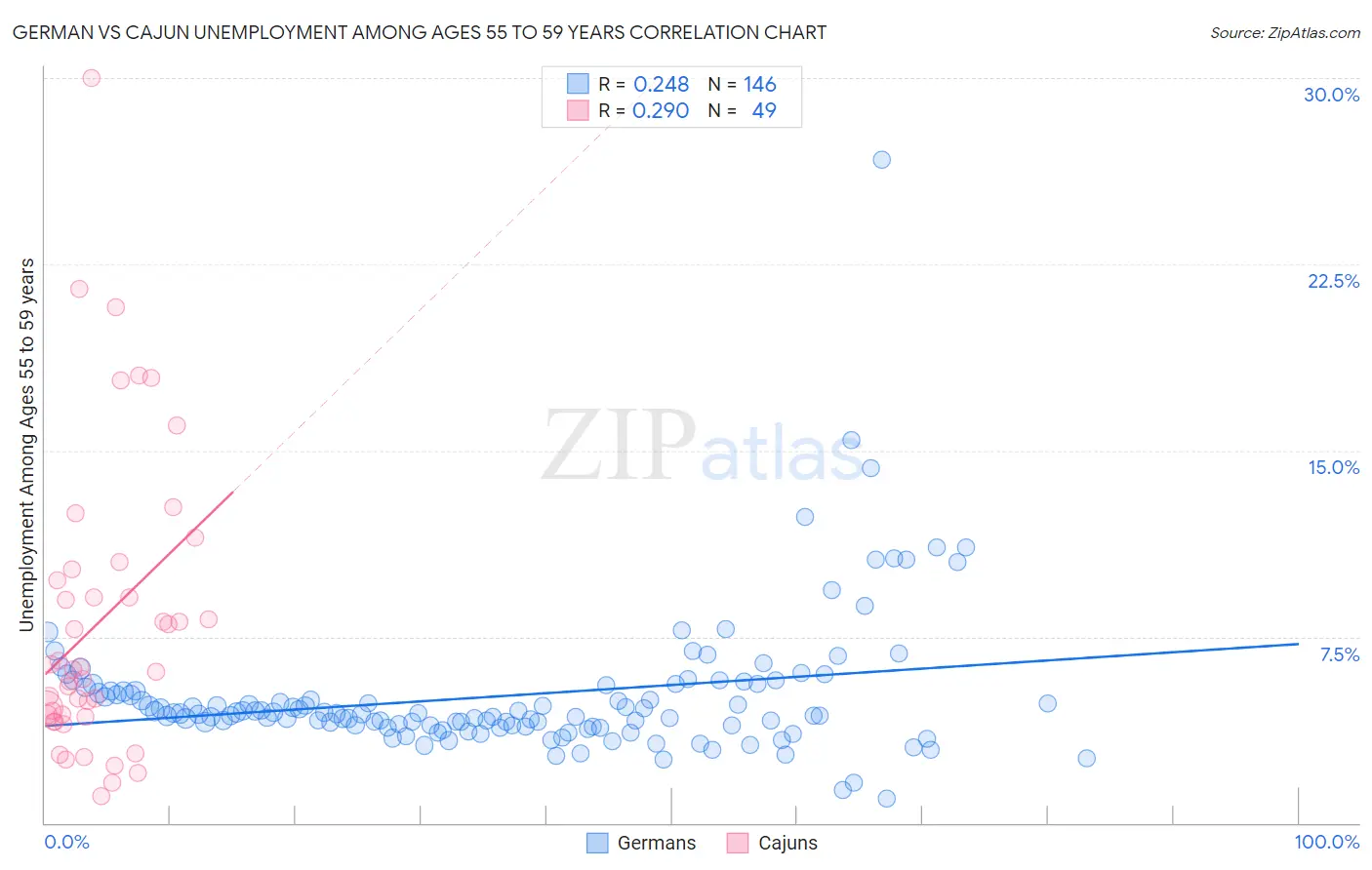 German vs Cajun Unemployment Among Ages 55 to 59 years