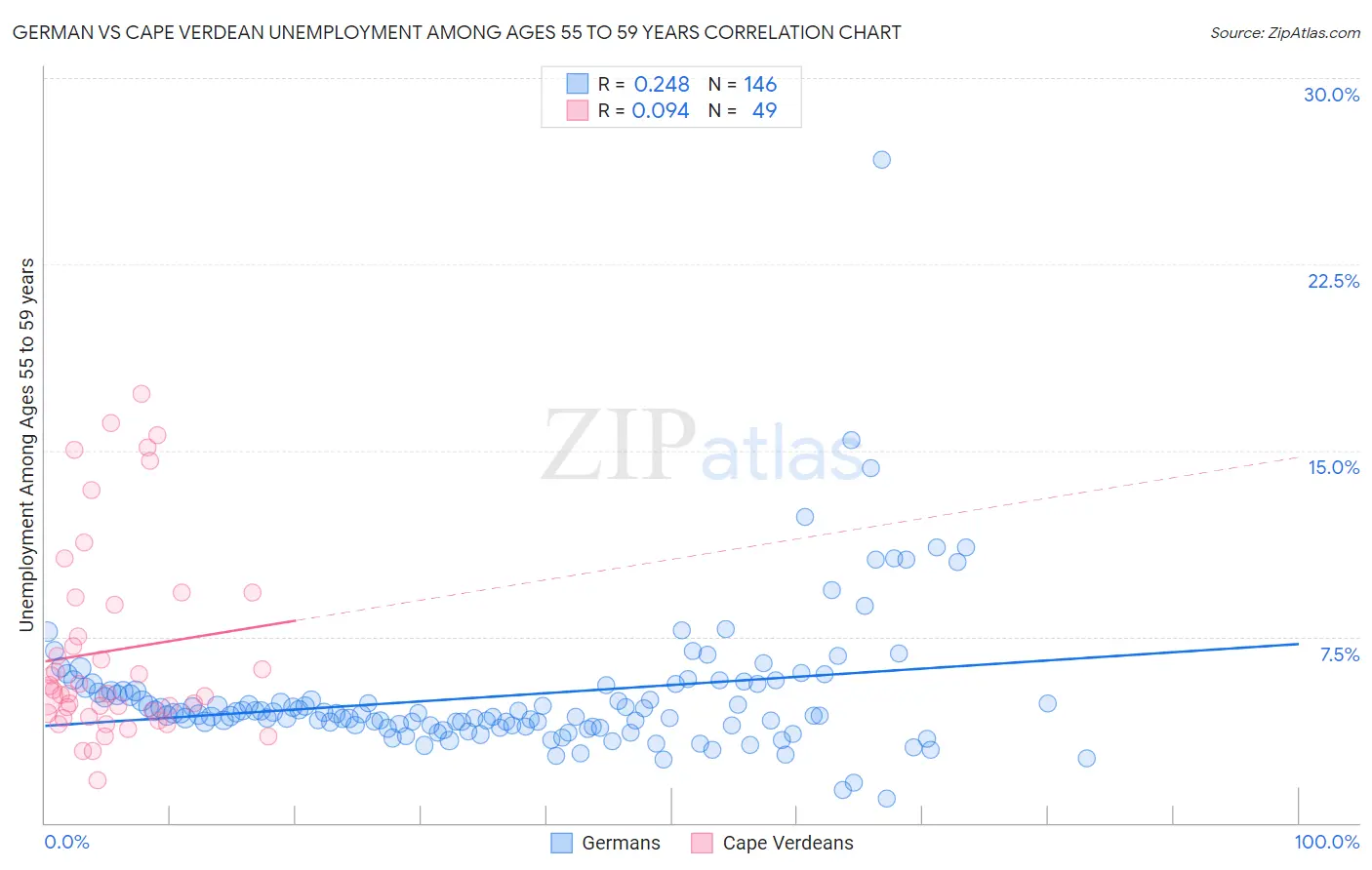 German vs Cape Verdean Unemployment Among Ages 55 to 59 years