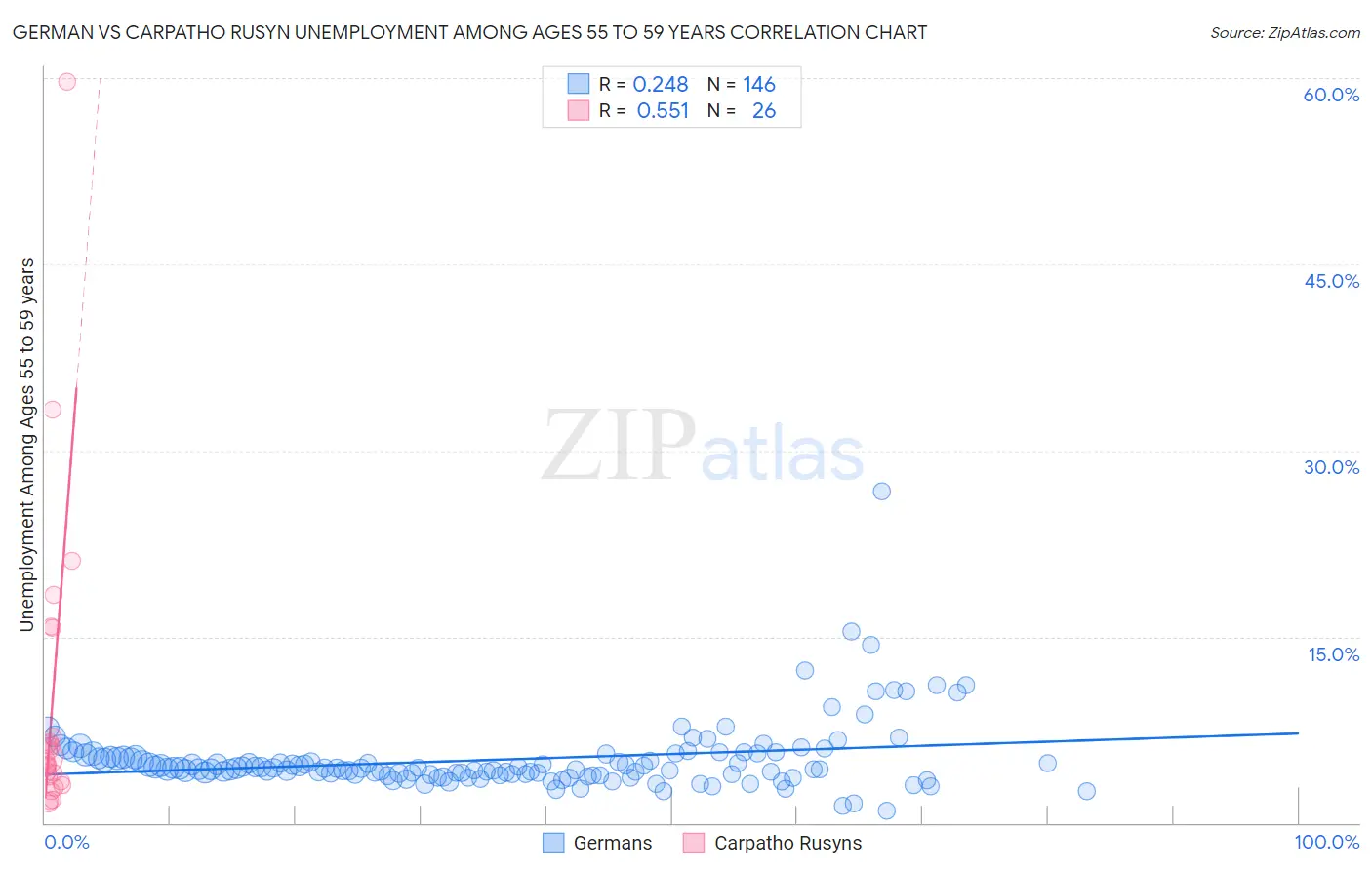 German vs Carpatho Rusyn Unemployment Among Ages 55 to 59 years