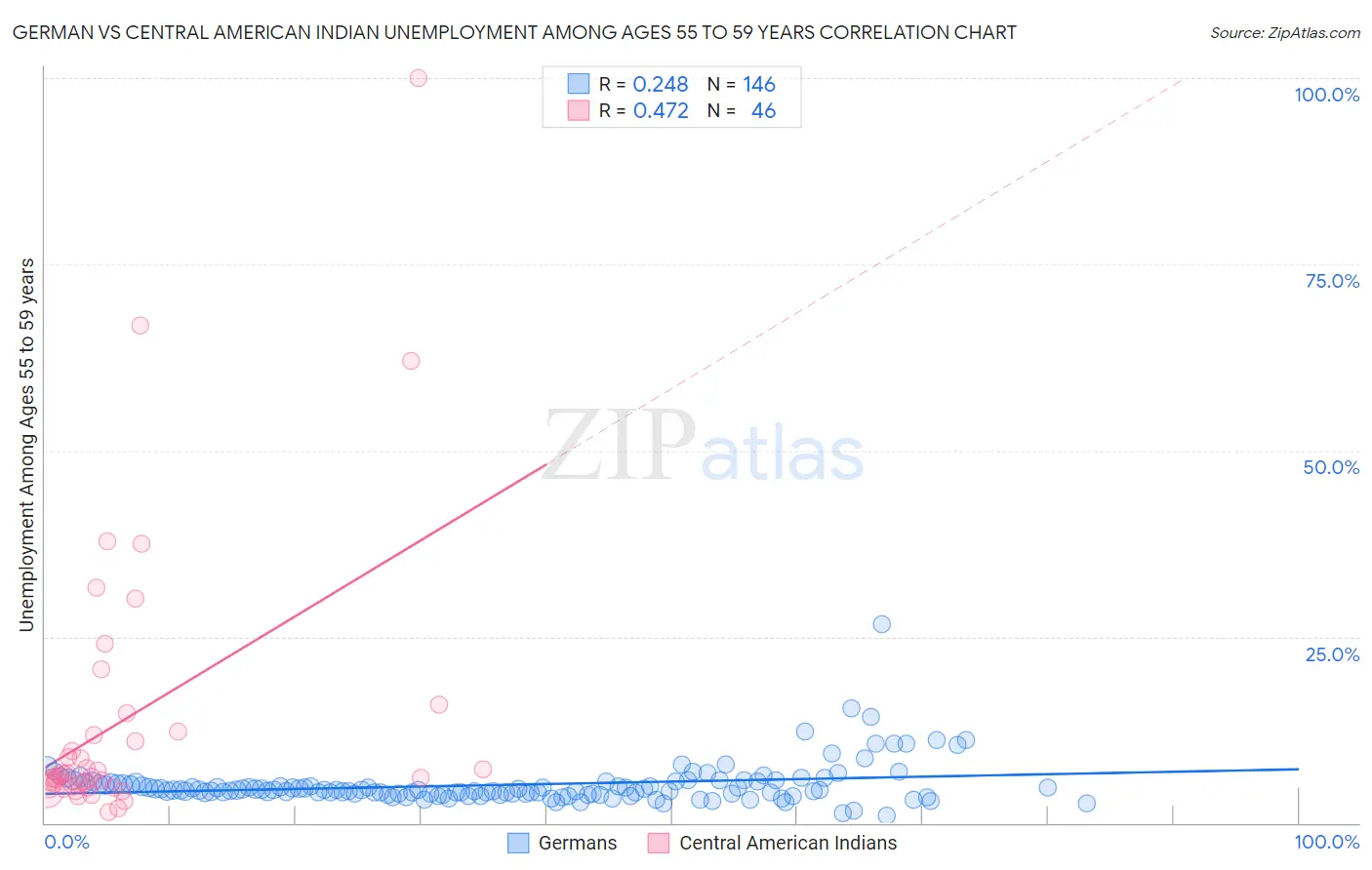 German vs Central American Indian Unemployment Among Ages 55 to 59 years