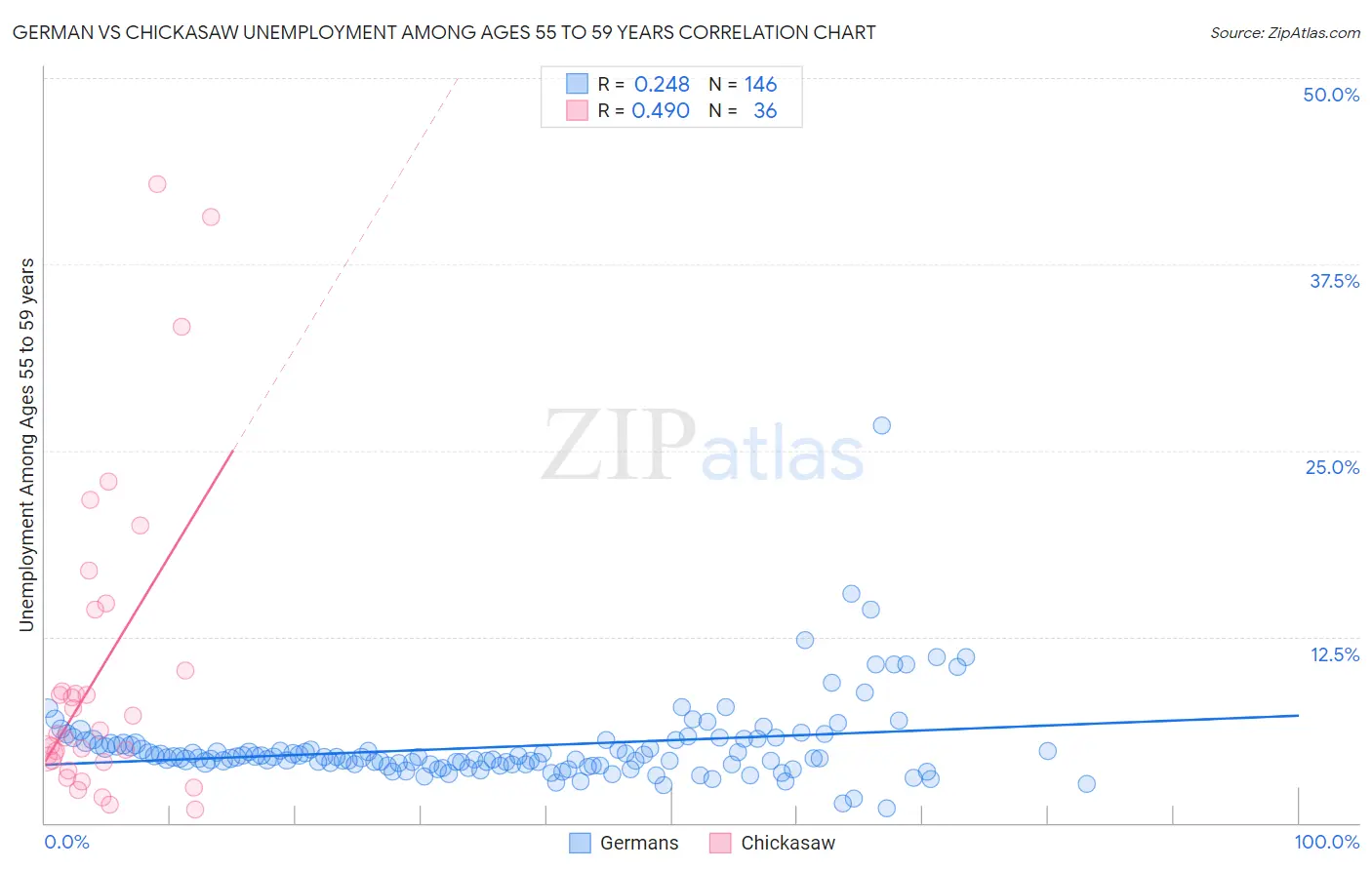 German vs Chickasaw Unemployment Among Ages 55 to 59 years