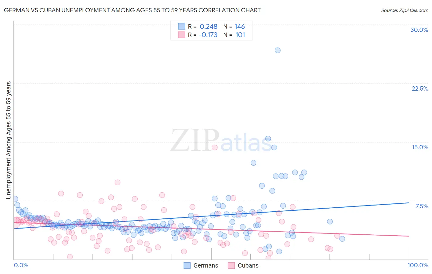German vs Cuban Unemployment Among Ages 55 to 59 years