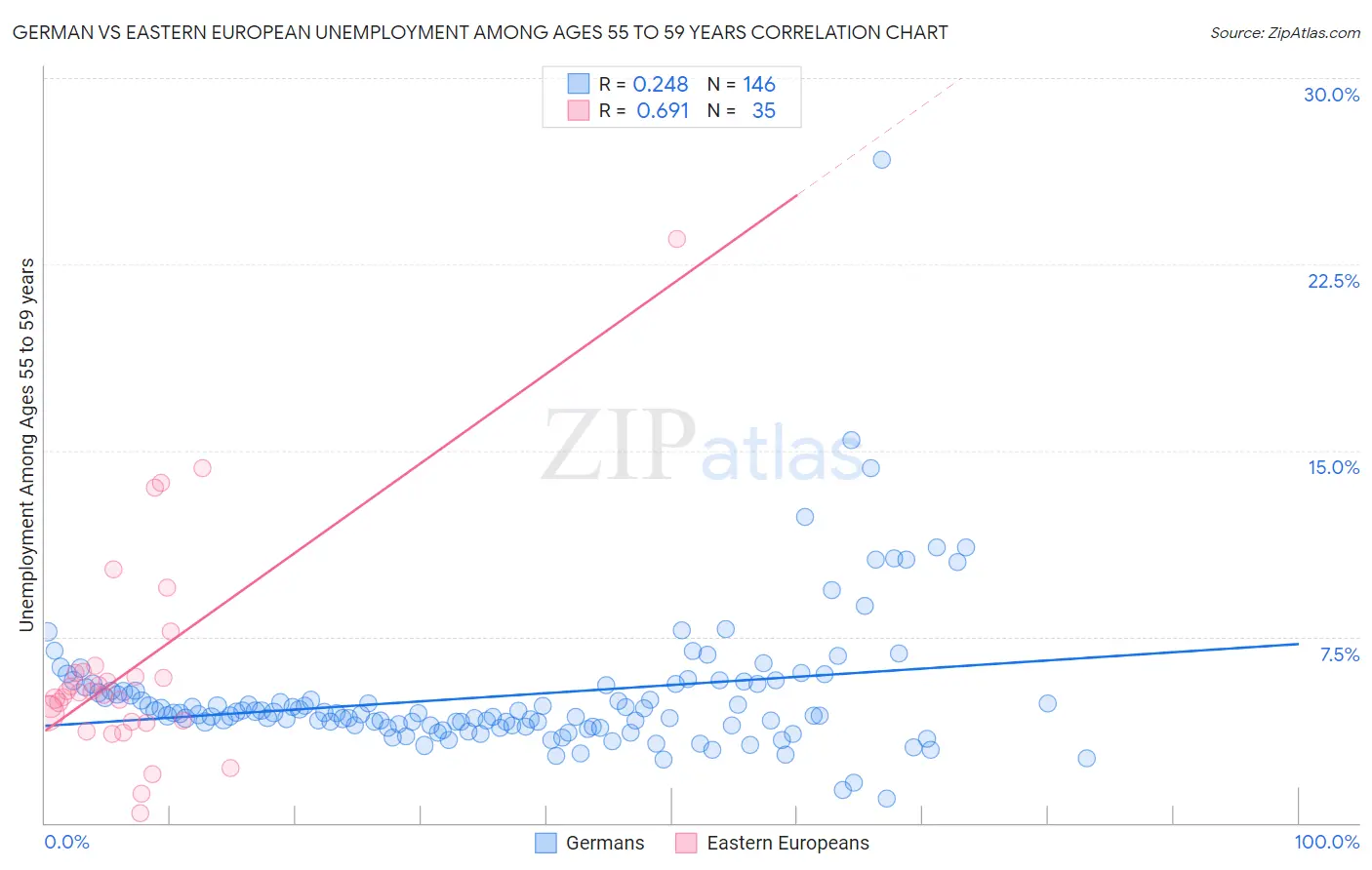 German vs Eastern European Unemployment Among Ages 55 to 59 years