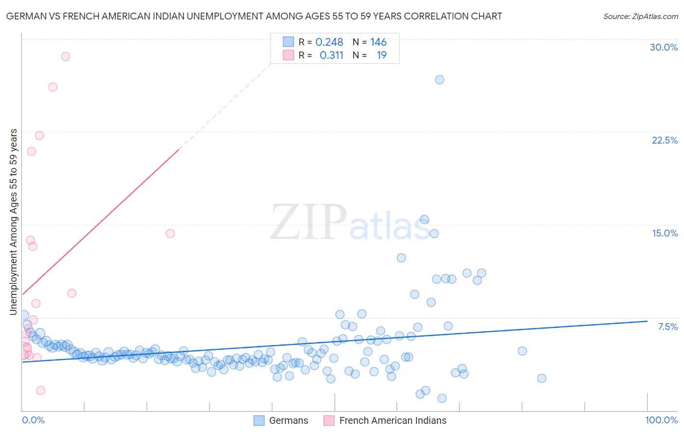 German vs French American Indian Unemployment Among Ages 55 to 59 years
