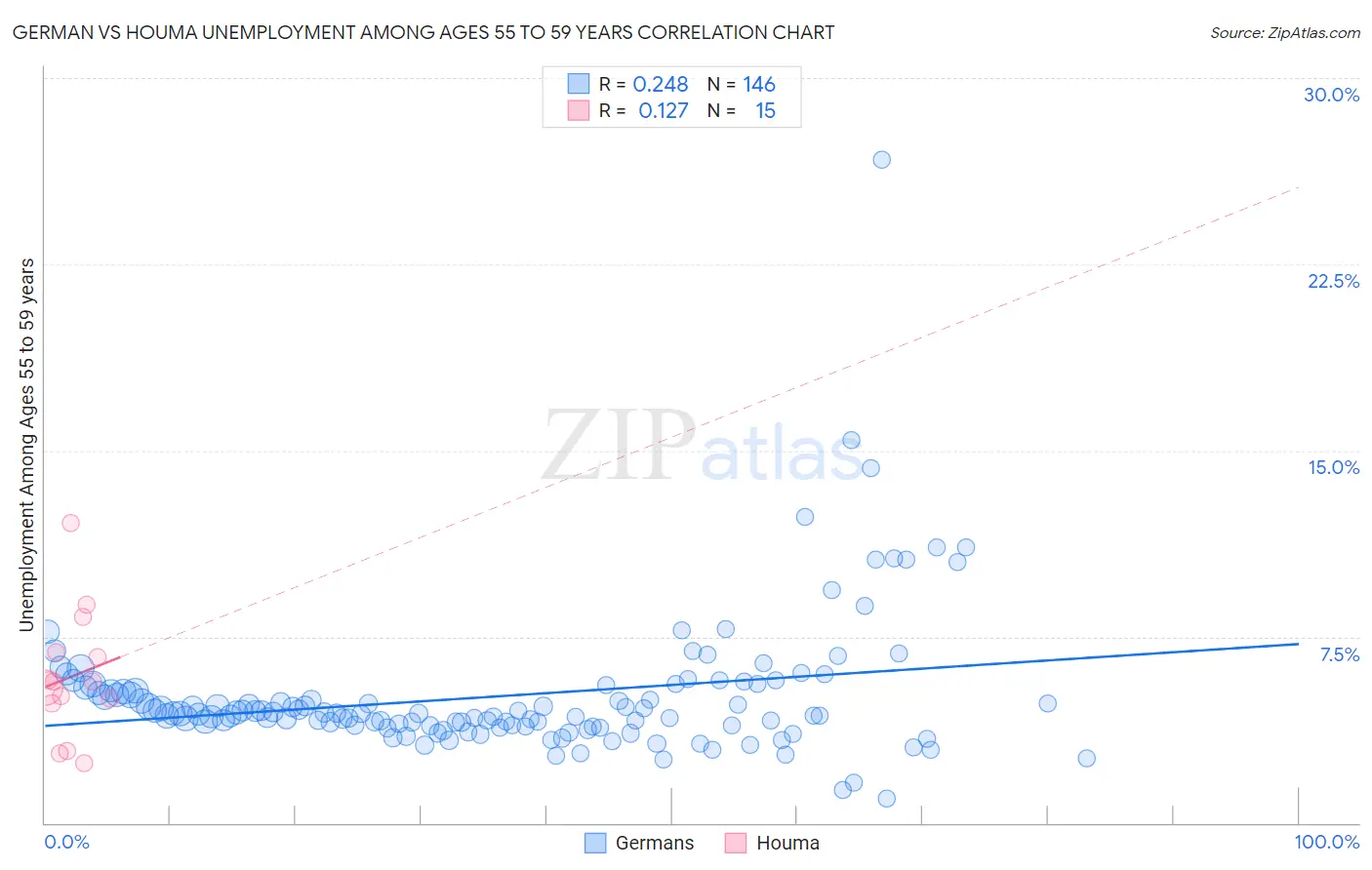German vs Houma Unemployment Among Ages 55 to 59 years