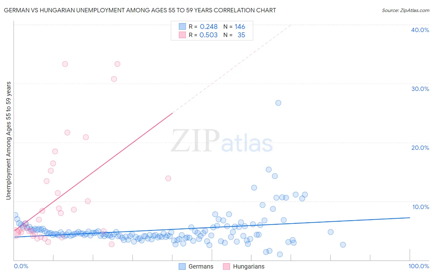 German vs Hungarian Unemployment Among Ages 55 to 59 years