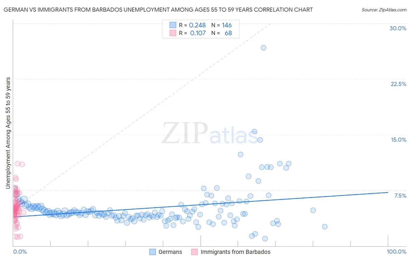 German vs Immigrants from Barbados Unemployment Among Ages 55 to 59 years
