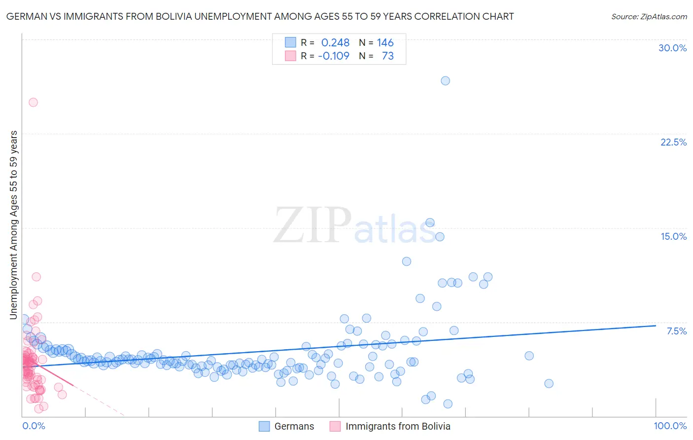 German vs Immigrants from Bolivia Unemployment Among Ages 55 to 59 years