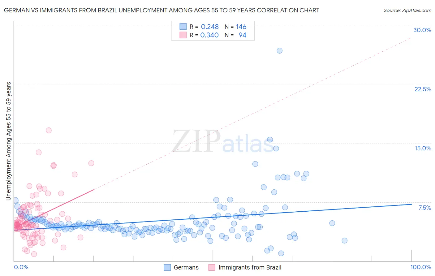 German vs Immigrants from Brazil Unemployment Among Ages 55 to 59 years