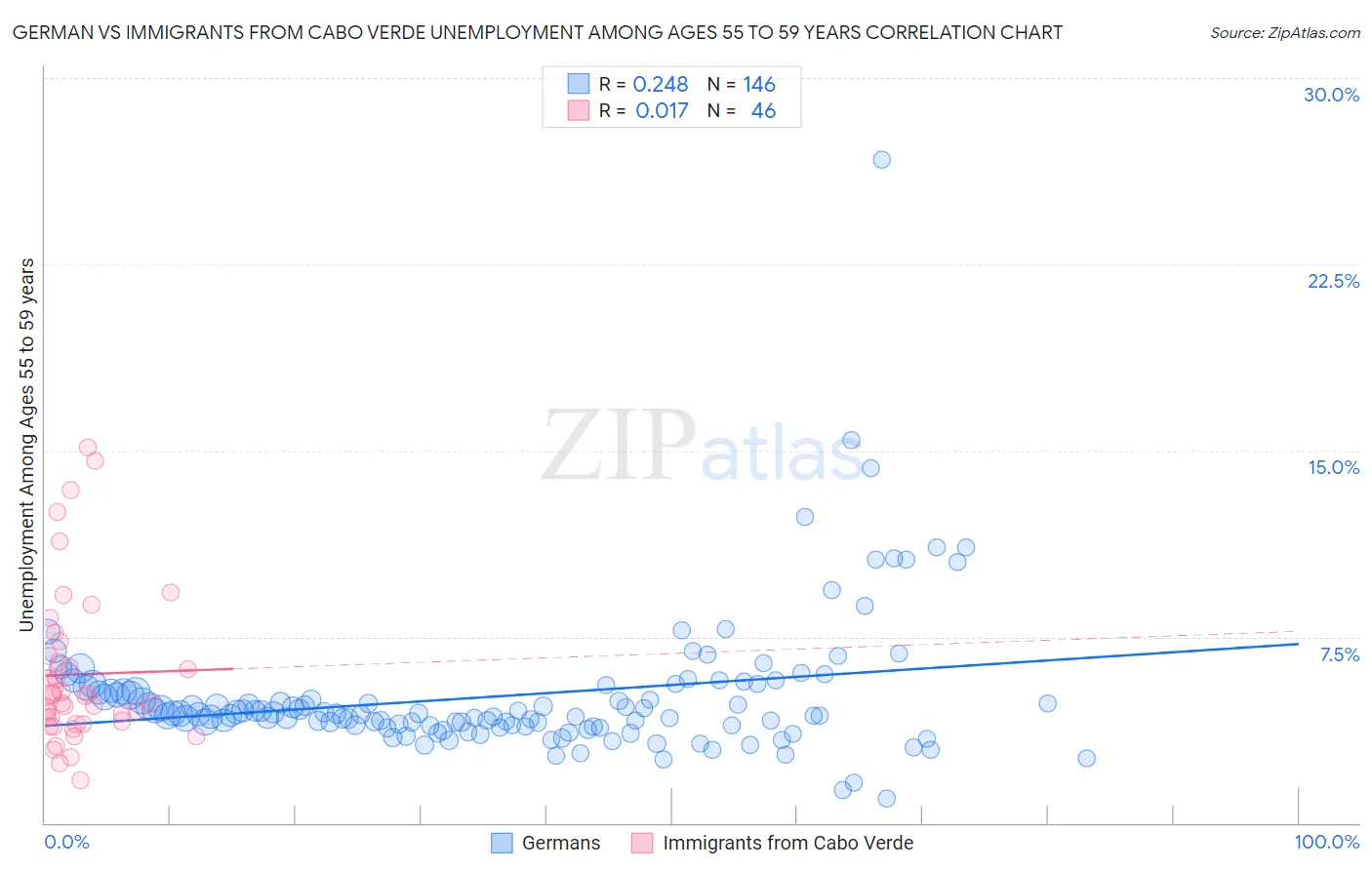 German vs Immigrants from Cabo Verde Unemployment Among Ages 55 to 59 years