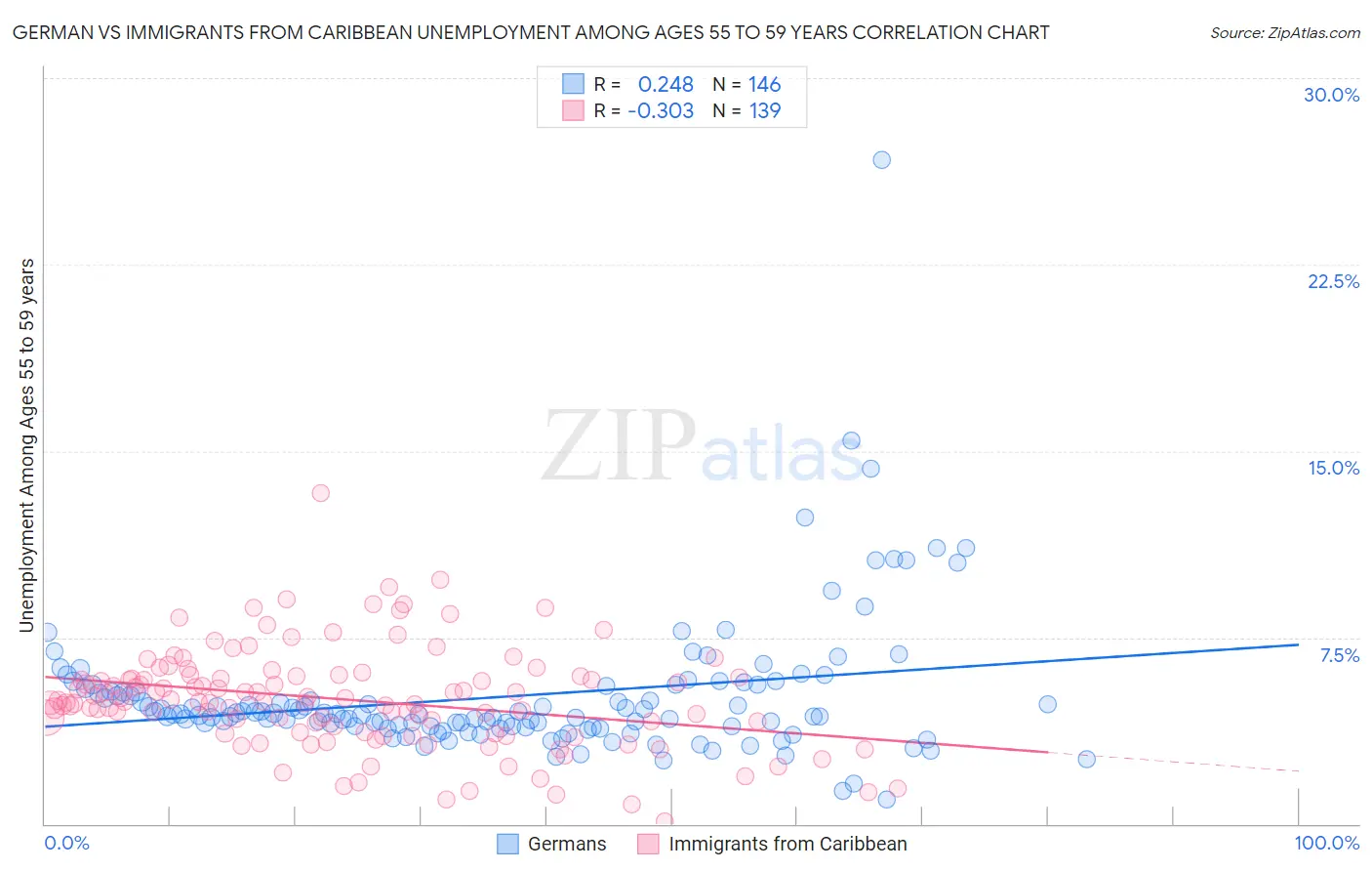 German vs Immigrants from Caribbean Unemployment Among Ages 55 to 59 years