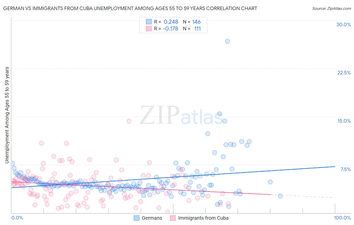 German vs Immigrants from Cuba Unemployment Among Ages 55 to 59 years