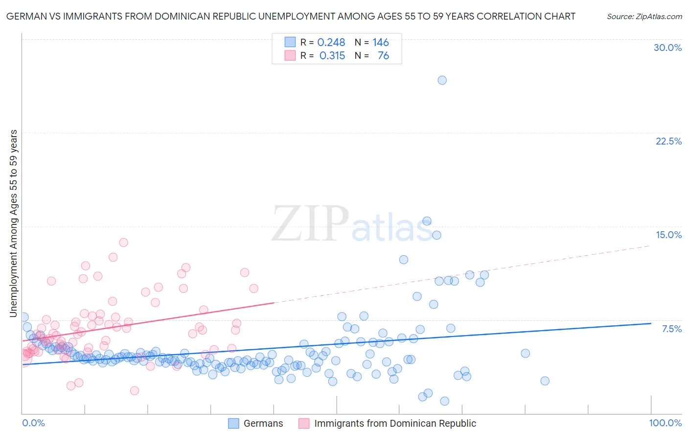 German vs Immigrants from Dominican Republic Unemployment Among Ages 55 to 59 years