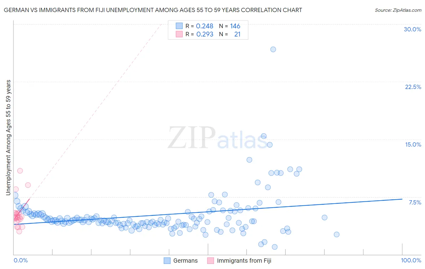 German vs Immigrants from Fiji Unemployment Among Ages 55 to 59 years