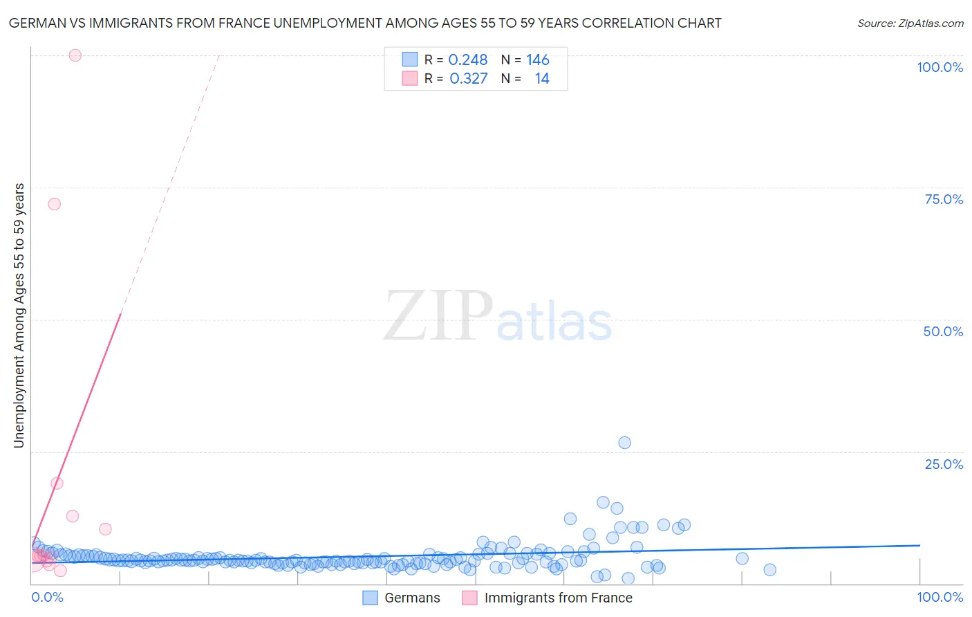German vs Immigrants from France Unemployment Among Ages 55 to 59 years