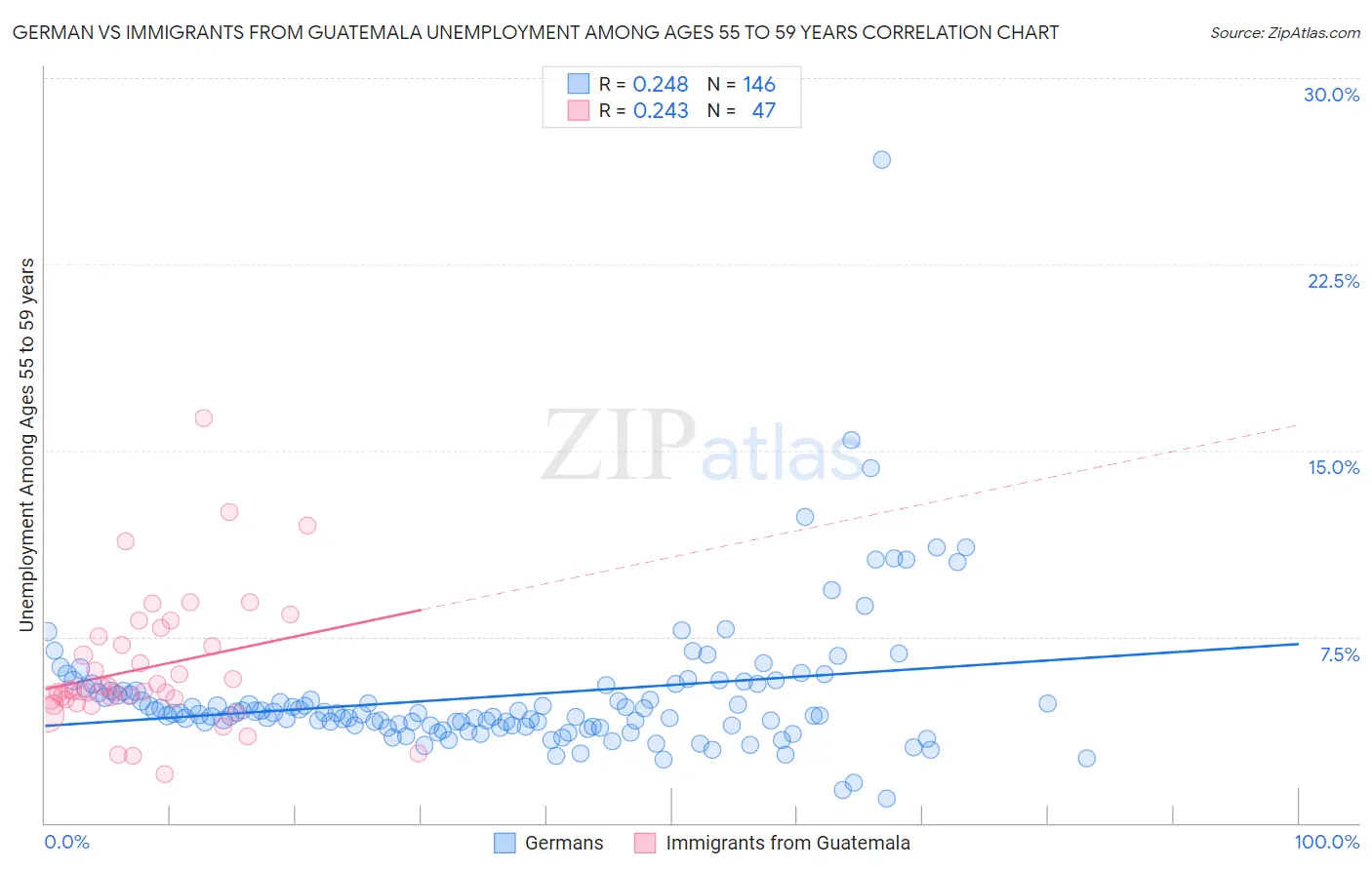 German vs Immigrants from Guatemala Unemployment Among Ages 55 to 59 years
