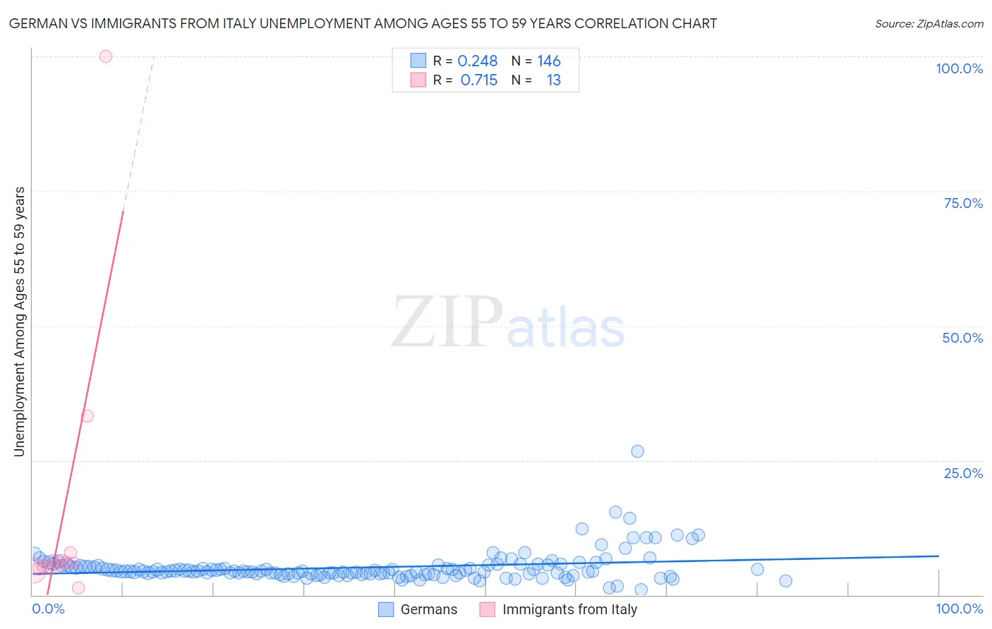 German vs Immigrants from Italy Unemployment Among Ages 55 to 59 years