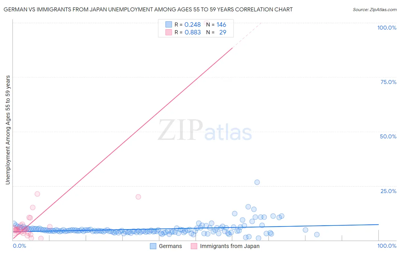 German vs Immigrants from Japan Unemployment Among Ages 55 to 59 years