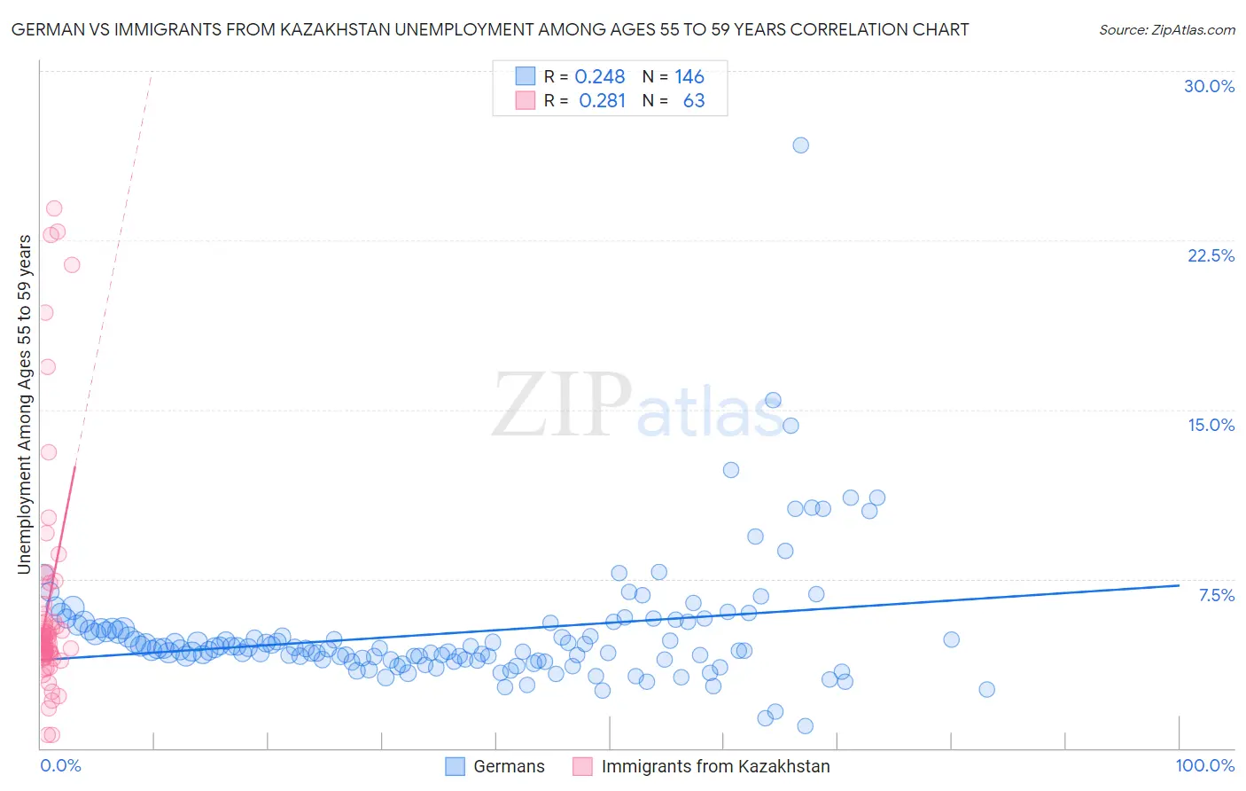German vs Immigrants from Kazakhstan Unemployment Among Ages 55 to 59 years