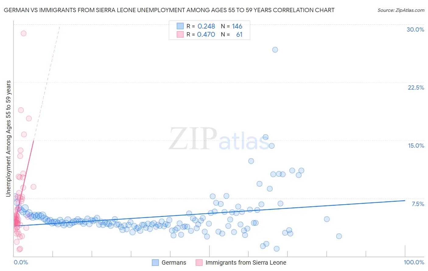 German vs Immigrants from Sierra Leone Unemployment Among Ages 55 to 59 years
