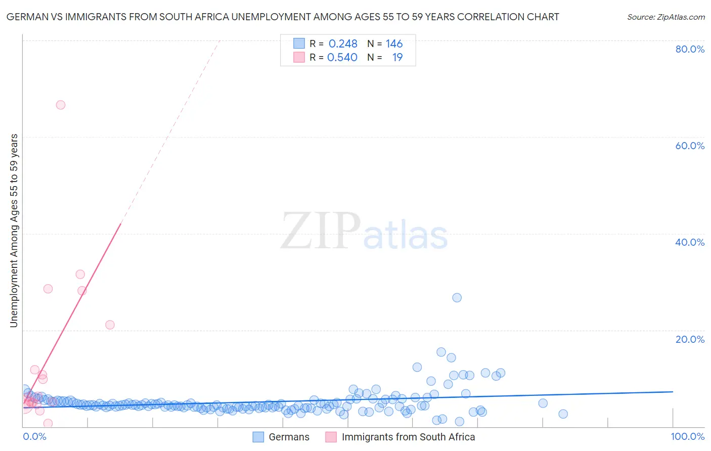 German vs Immigrants from South Africa Unemployment Among Ages 55 to 59 years