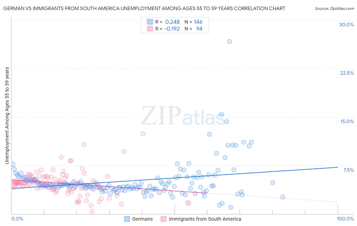 German vs Immigrants from South America Unemployment Among Ages 55 to 59 years