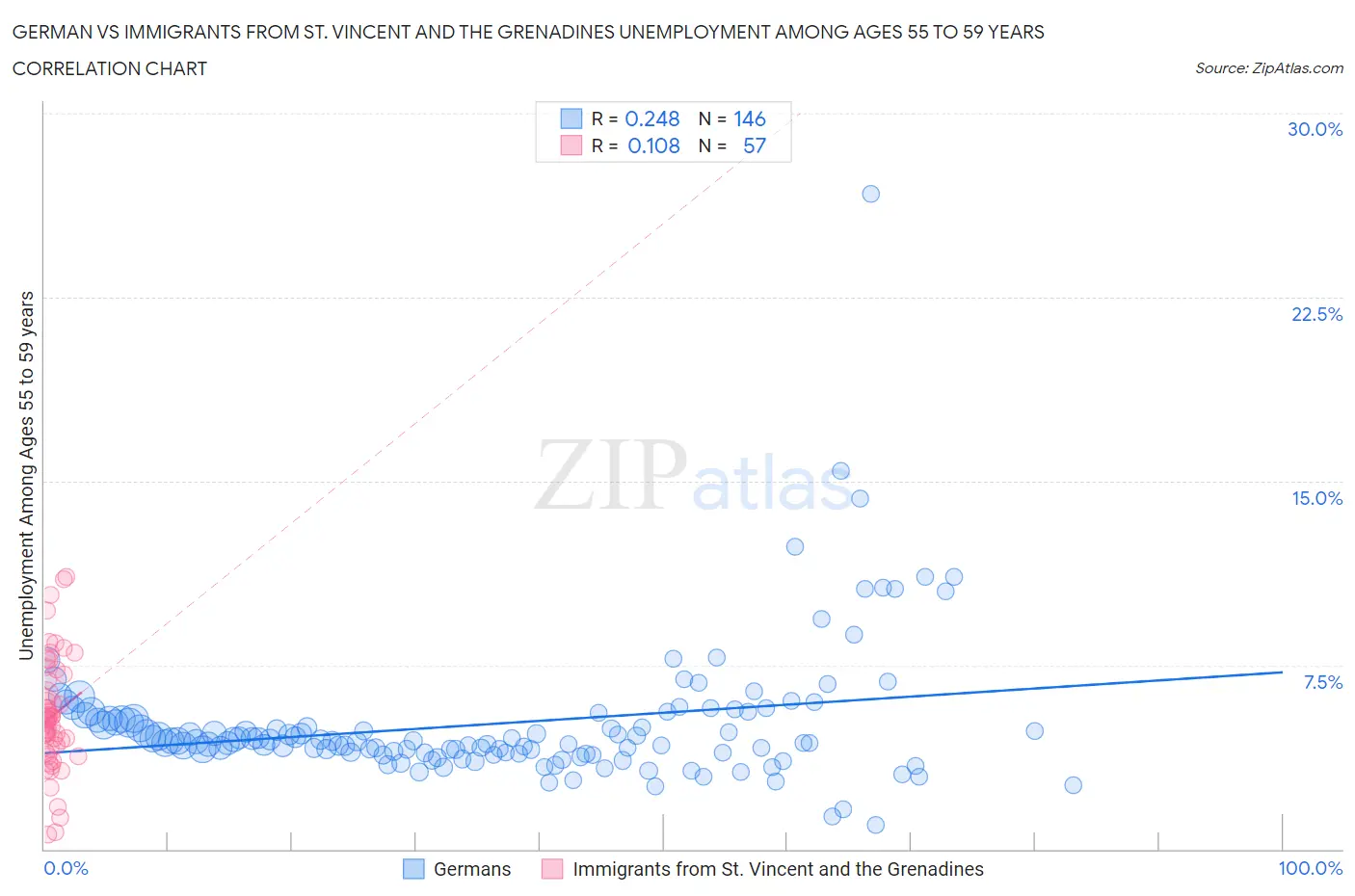 German vs Immigrants from St. Vincent and the Grenadines Unemployment Among Ages 55 to 59 years