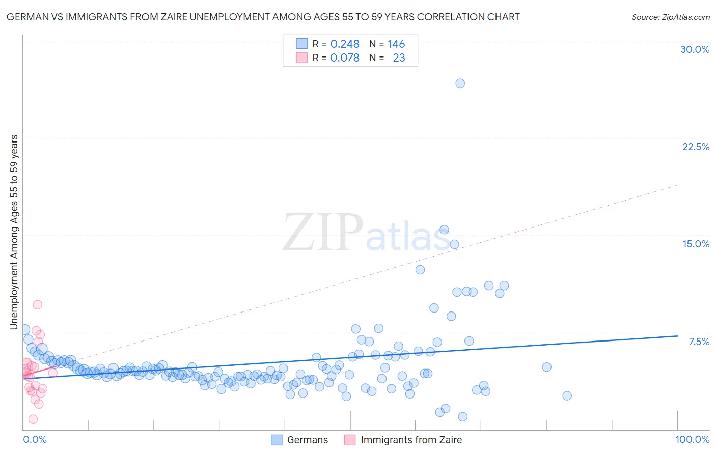 German vs Immigrants from Zaire Unemployment Among Ages 55 to 59 years