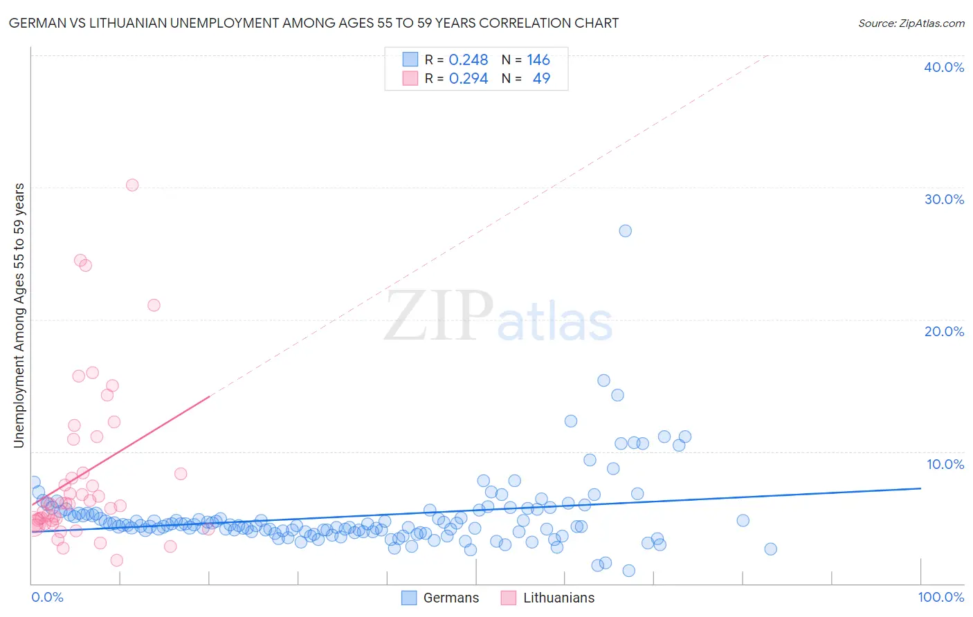 German vs Lithuanian Unemployment Among Ages 55 to 59 years