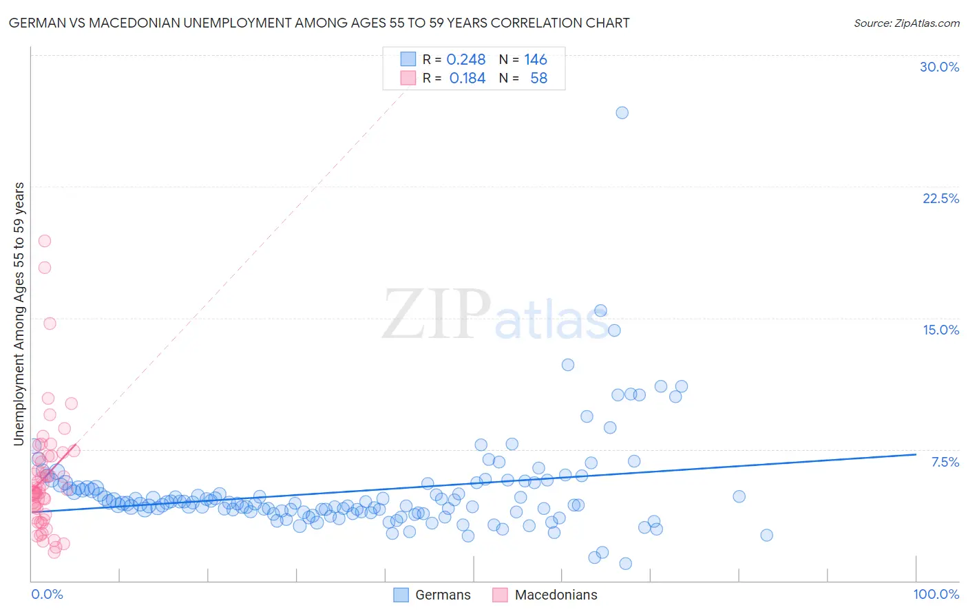 German vs Macedonian Unemployment Among Ages 55 to 59 years