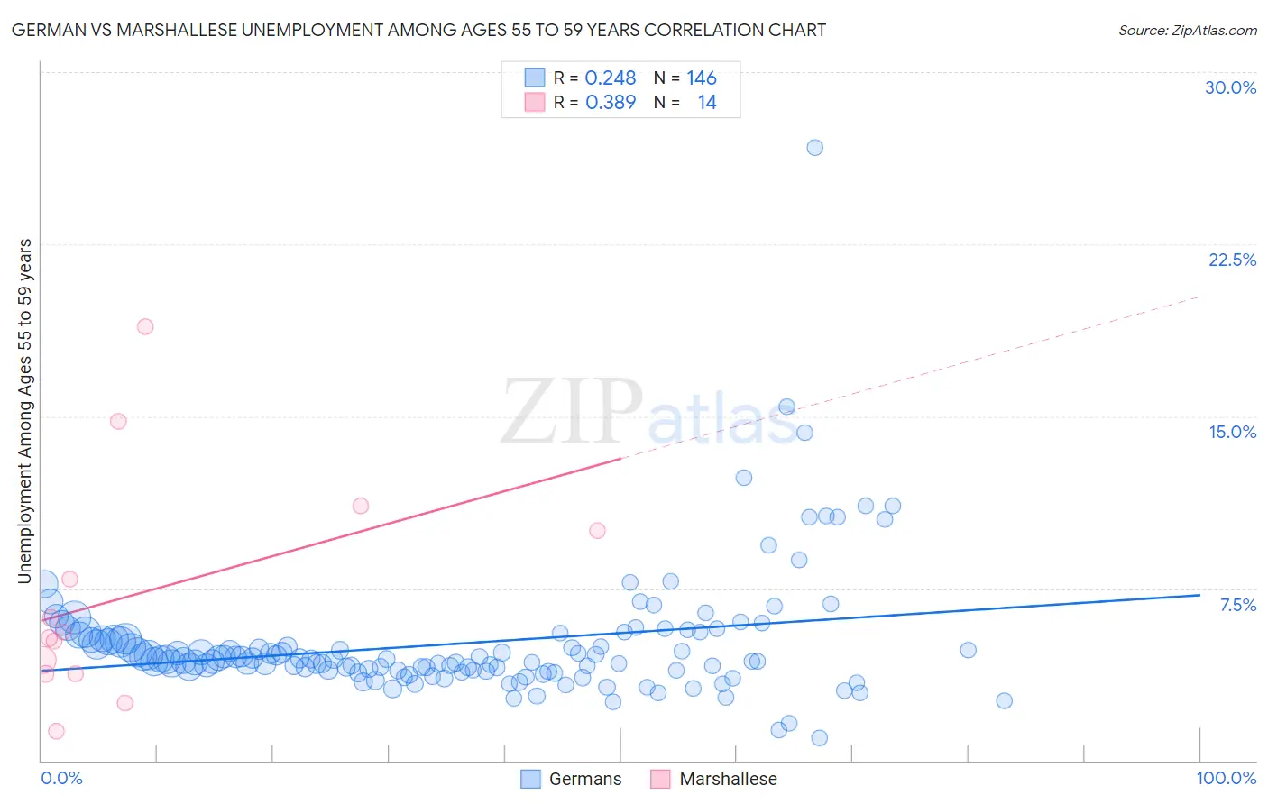 German vs Marshallese Unemployment Among Ages 55 to 59 years