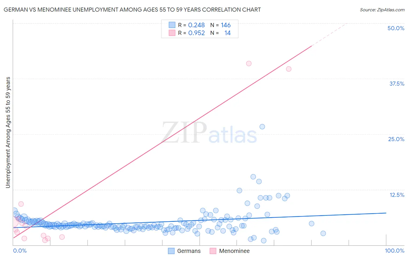 German vs Menominee Unemployment Among Ages 55 to 59 years
