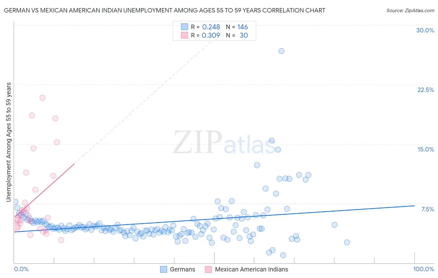 German vs Mexican American Indian Unemployment Among Ages 55 to 59 years