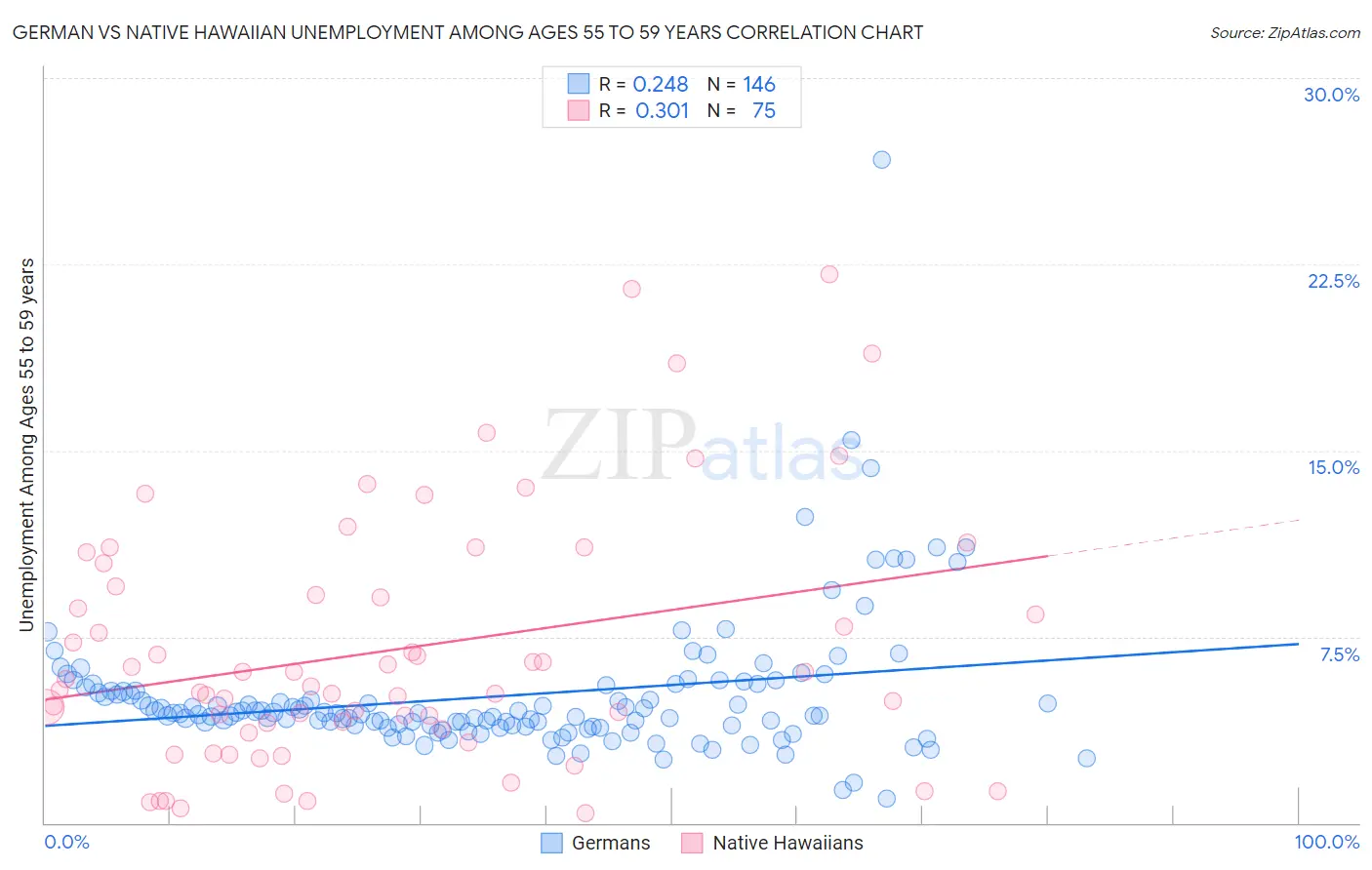 German vs Native Hawaiian Unemployment Among Ages 55 to 59 years