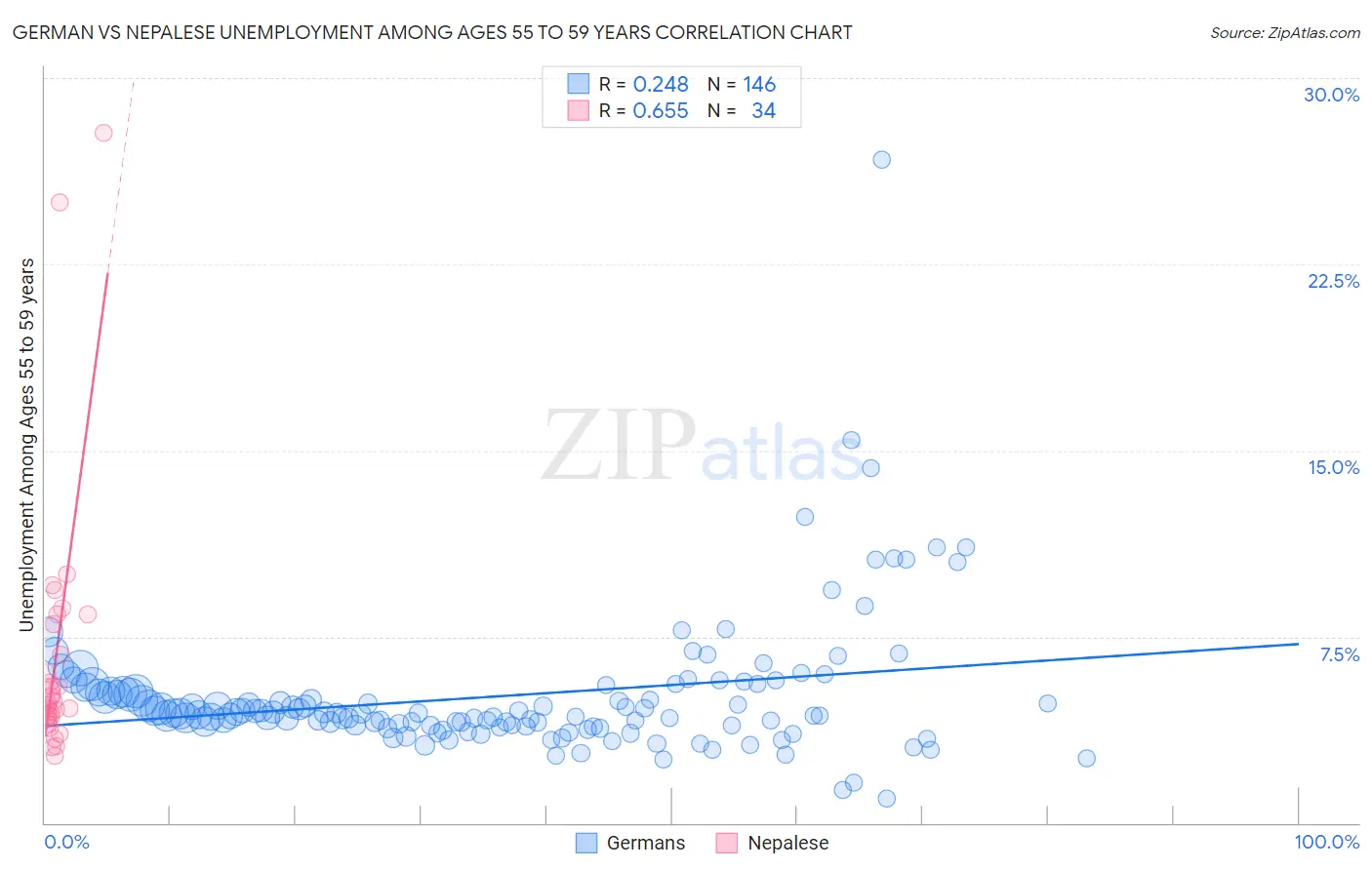German vs Nepalese Unemployment Among Ages 55 to 59 years