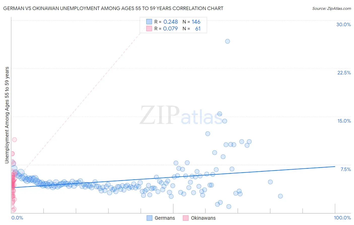 German vs Okinawan Unemployment Among Ages 55 to 59 years