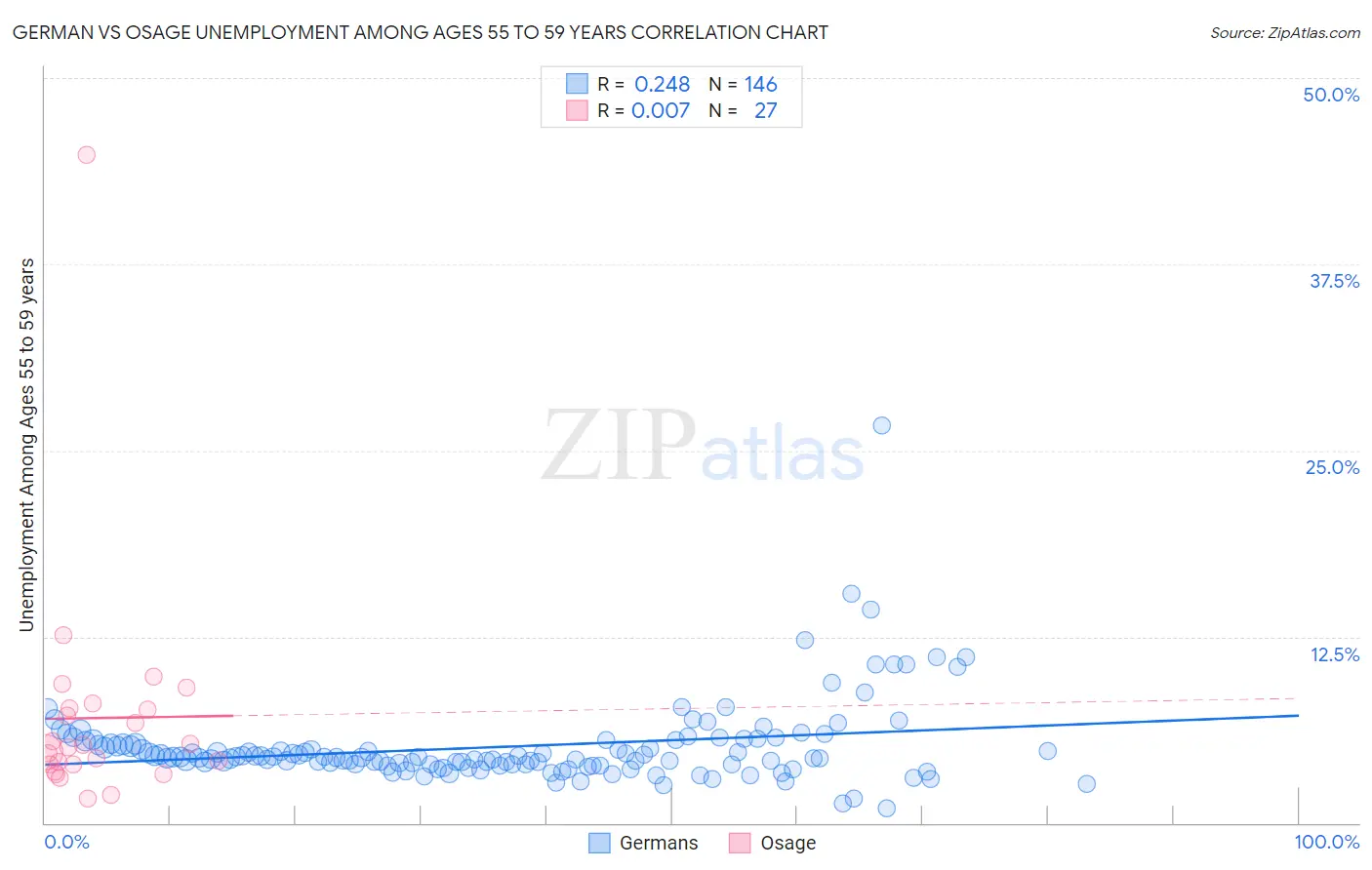 German vs Osage Unemployment Among Ages 55 to 59 years