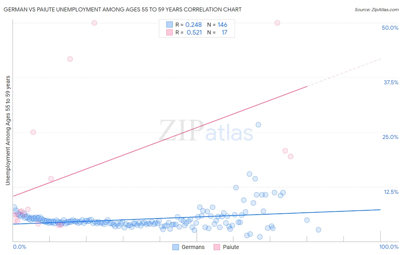 German vs Paiute Unemployment Among Ages 55 to 59 years
