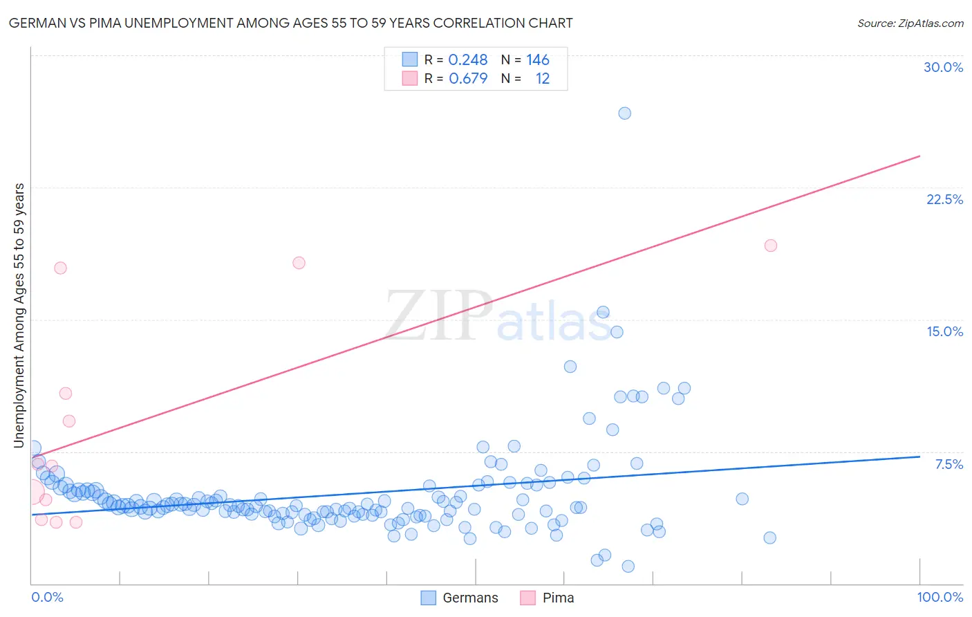 German vs Pima Unemployment Among Ages 55 to 59 years