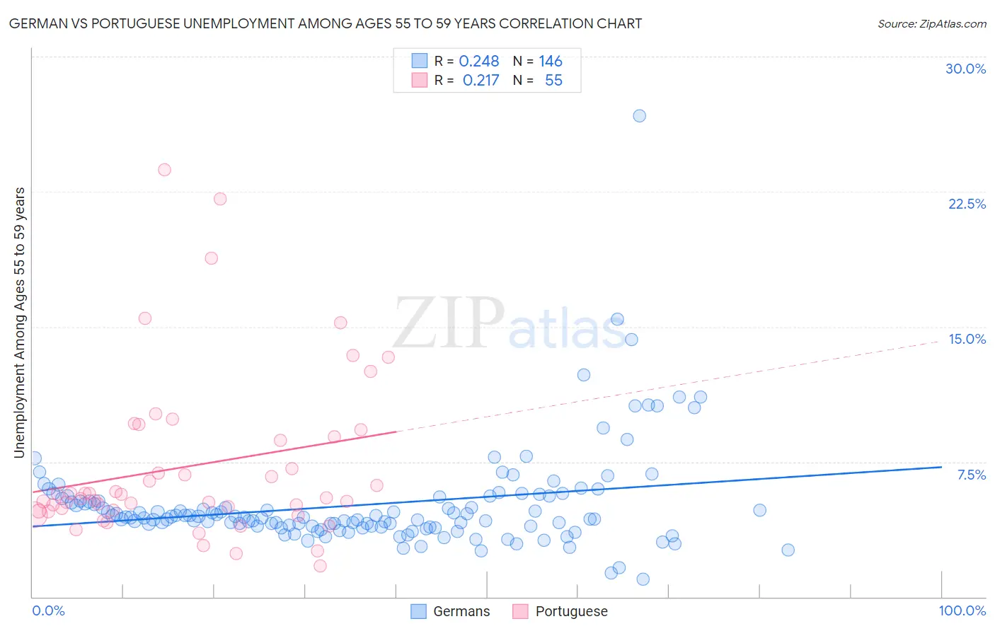 German vs Portuguese Unemployment Among Ages 55 to 59 years