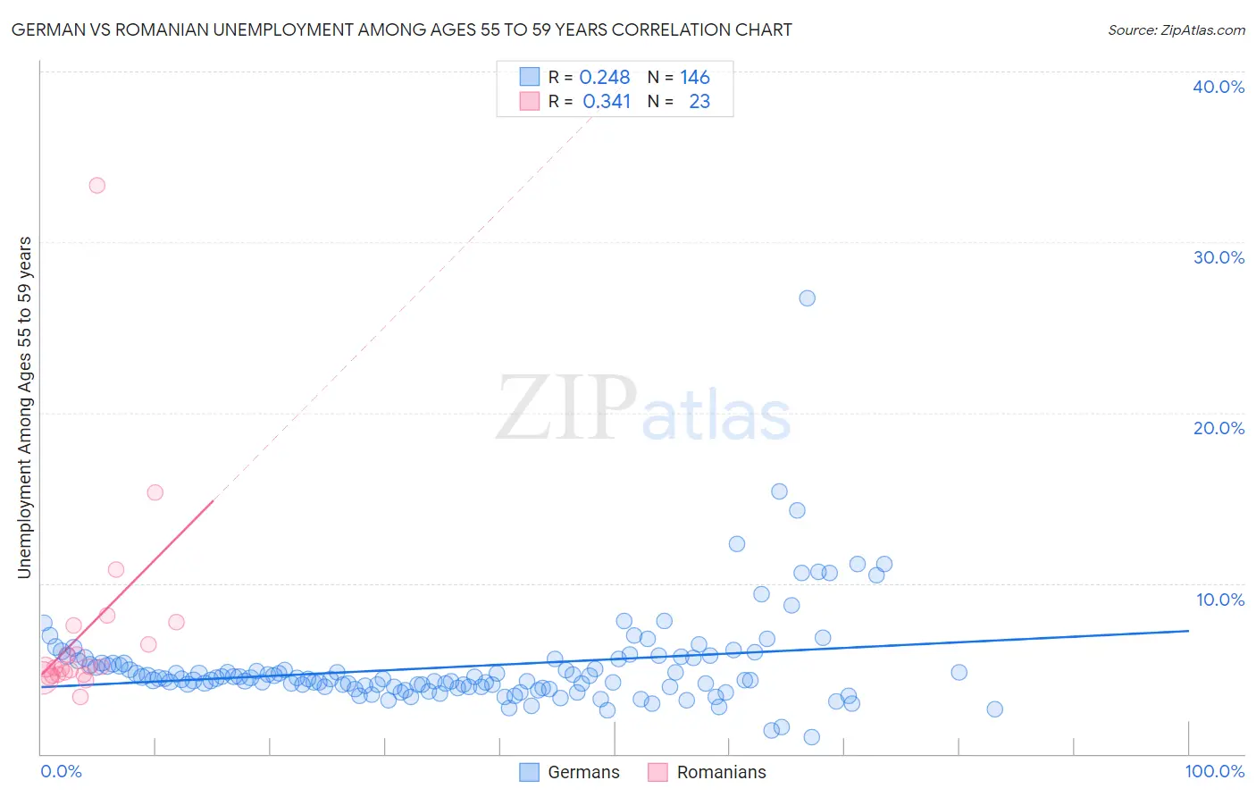 German vs Romanian Unemployment Among Ages 55 to 59 years