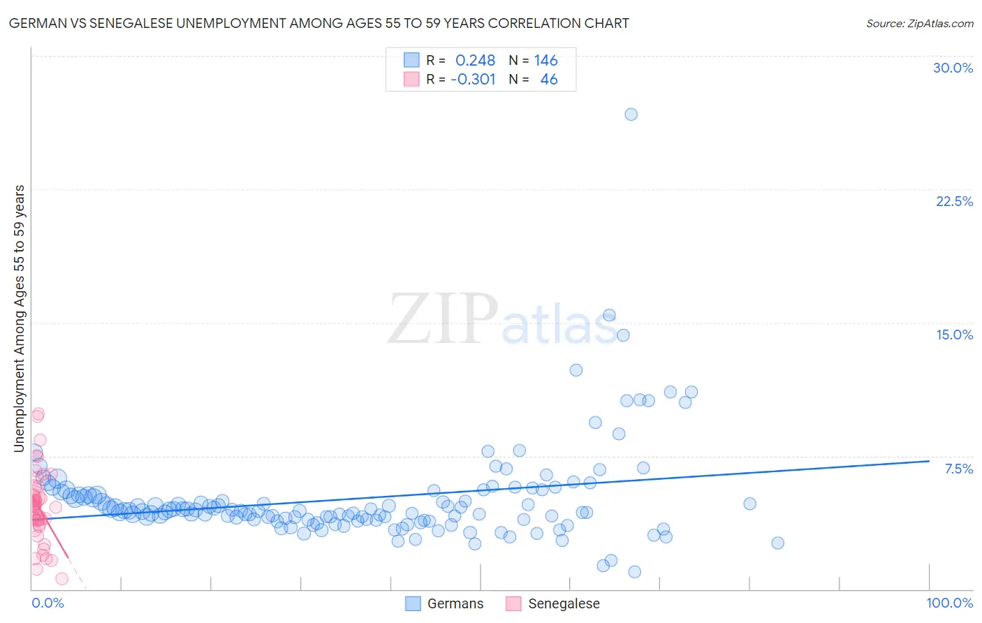German vs Senegalese Unemployment Among Ages 55 to 59 years