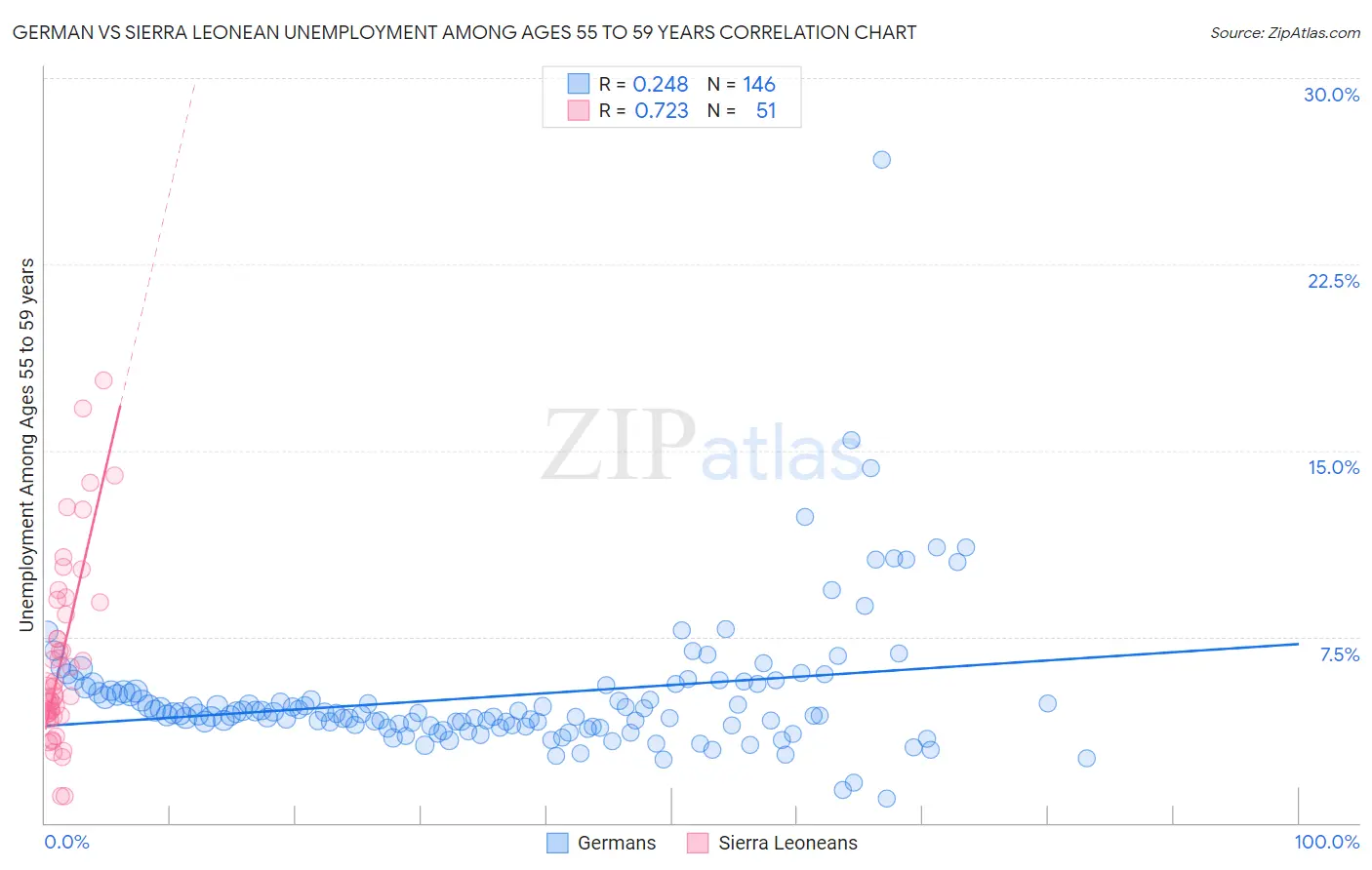 German vs Sierra Leonean Unemployment Among Ages 55 to 59 years