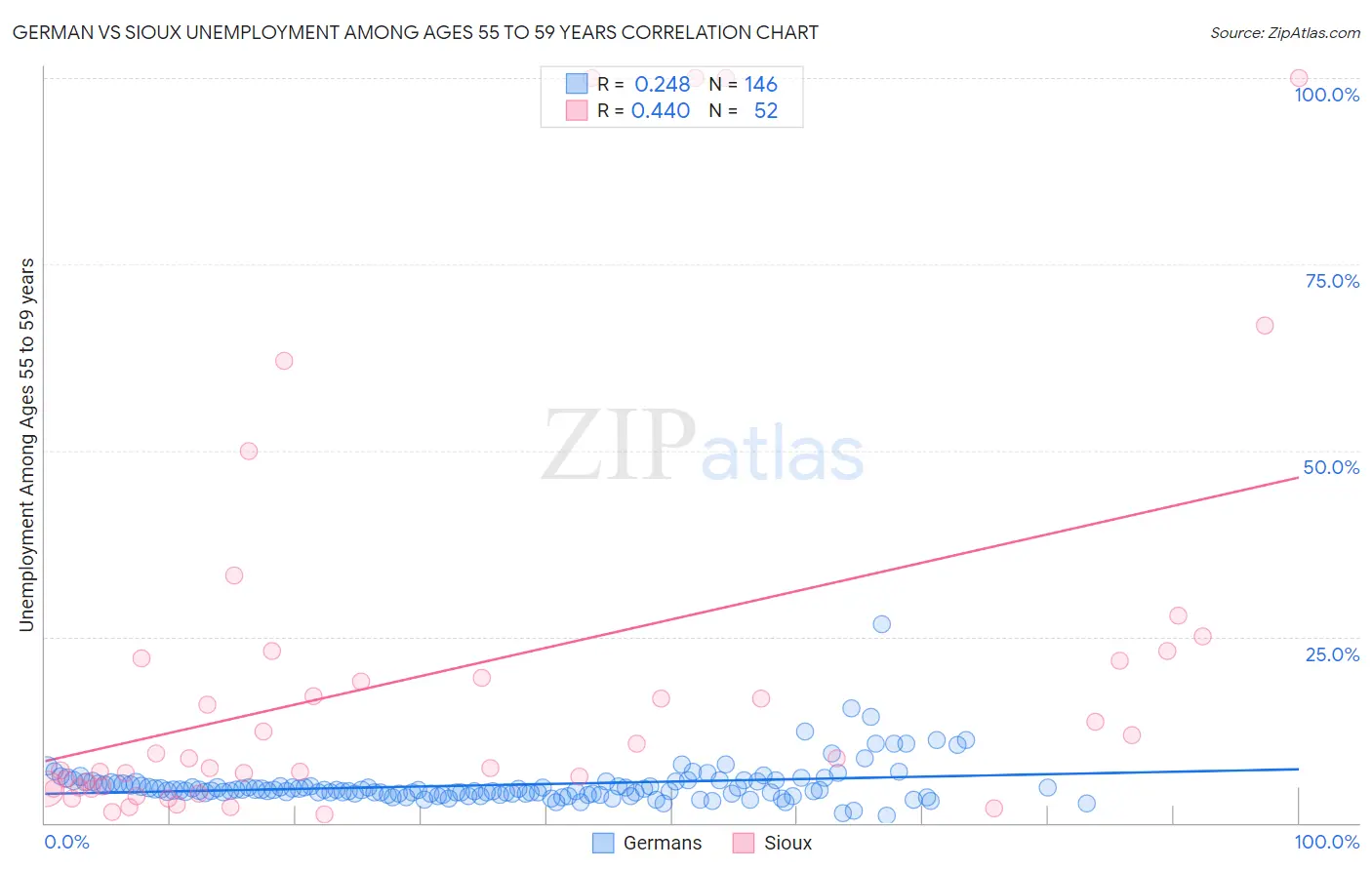 German vs Sioux Unemployment Among Ages 55 to 59 years